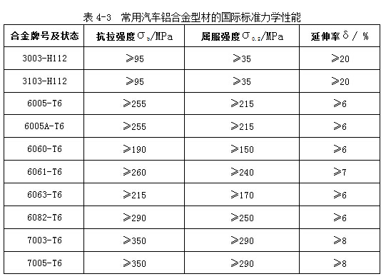 汽车用铝合金