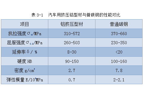 汽车用铝合金