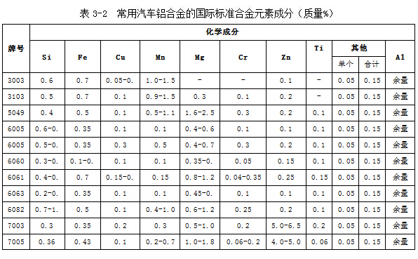 汽车用铝合金