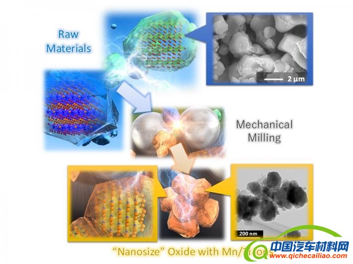 电动汽车,黑科技,前瞻技术,电池,锂离子电池,低成本锂电池,横滨国立大学锂电池 动力电池材料