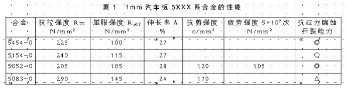 汽车用铝合金