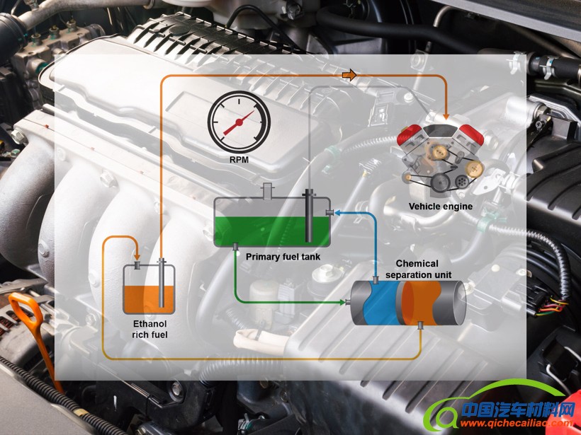 黑科技，前瞻技术，车载分离技术,降低汽车排放,提升燃油效率