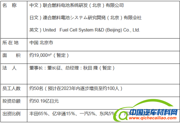 丰田联合5家中国企业研发燃料电池：助氢能落地