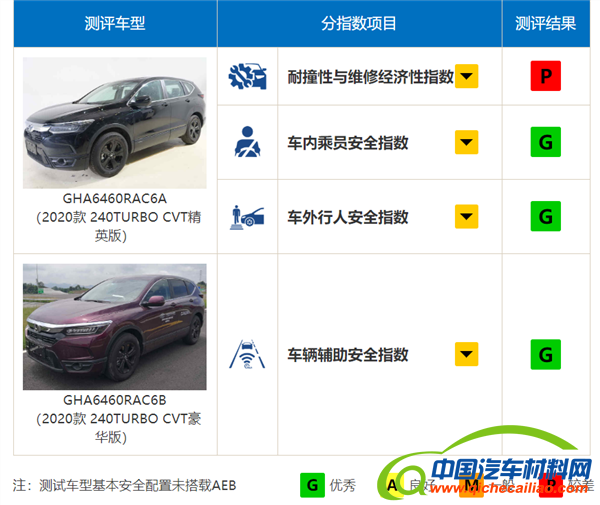 本田皓影撞弯A柱 测试成绩被撤回！中保研官方正式回应
