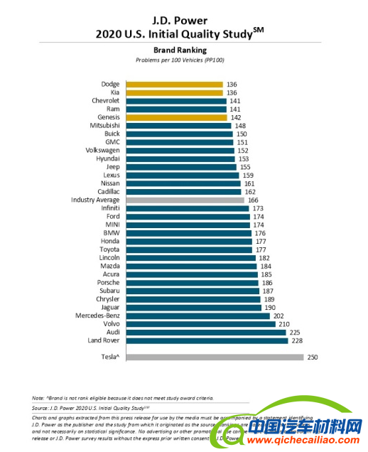 J.D.Power公布新车质量调查报告：特斯拉垫底 丰田大跌