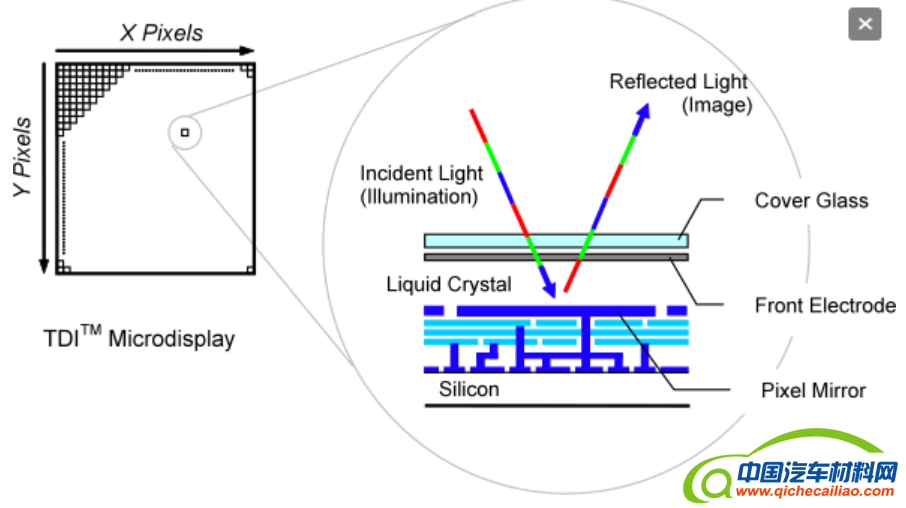 黑科技，前瞻技术，全彩硅上铁电液晶显示屏,汽车显示屏,汽车液晶显示屏