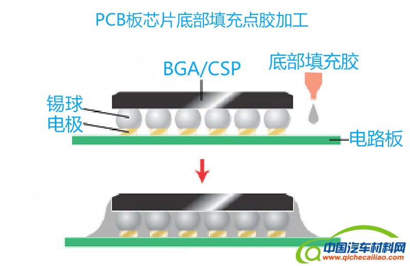 底部填充点胶加工-1