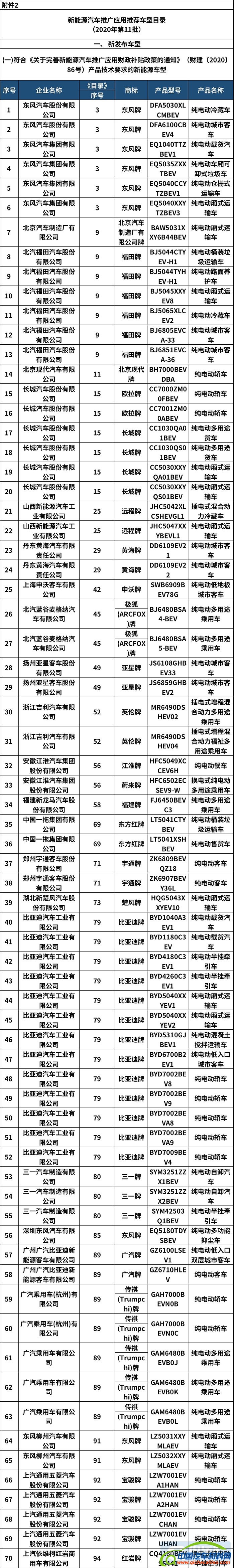 工信部发布2020年第11批新能源汽车推荐目录 共214款车型入选