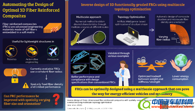 韩国研究人员开发出纤维增强复合材料的设计方案 可降低汽车能耗