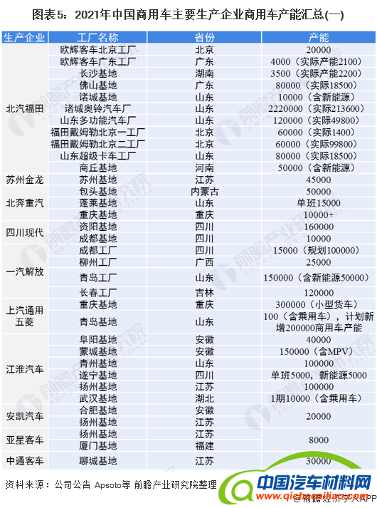 图表5：2021年中国商用车主要生产企业商用车产能汇总(一)