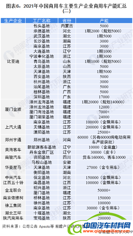 图表4：商用车代表性生产企业区域分布图