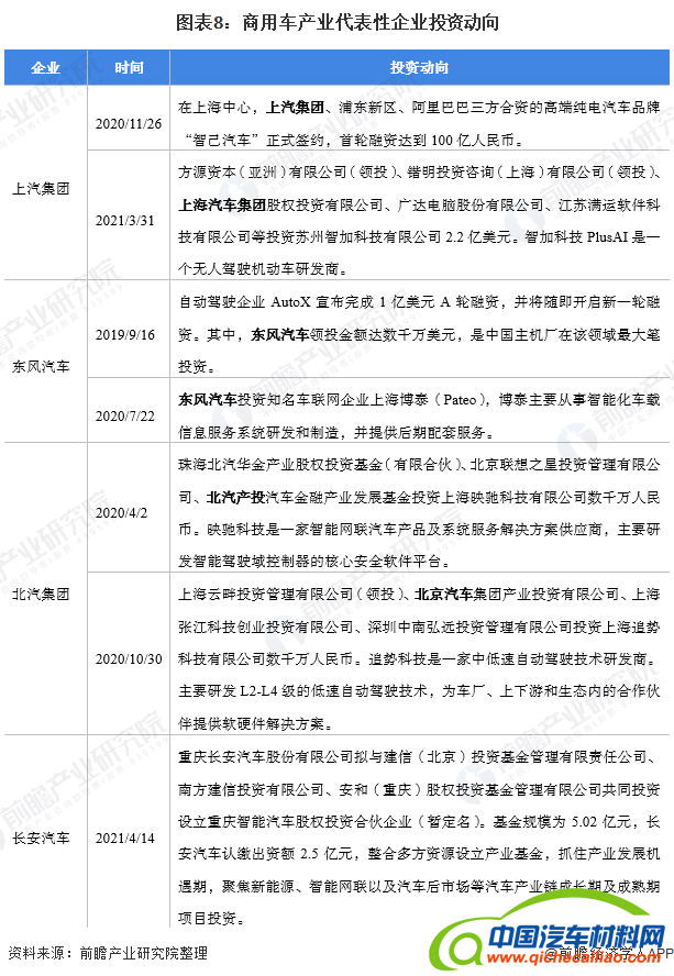 图表8：商用车产业代表性企业投资动向