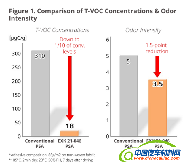 东洋科美开发低气味、低VOC丙烯酸粘合剂 可用于车辆和建筑内饰