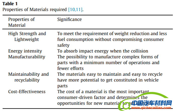 2022汽车轻量化制造材料综述(1)3716