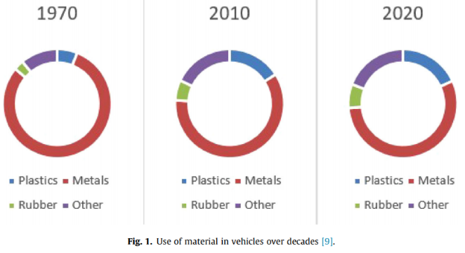 2022汽车轻量化制造材料综述(1)5325