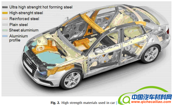 2022汽车轻量化制造材料综述(1)5862