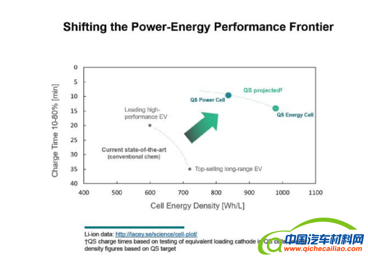 Quantumscape开发16层固态电芯 支持无负极设计