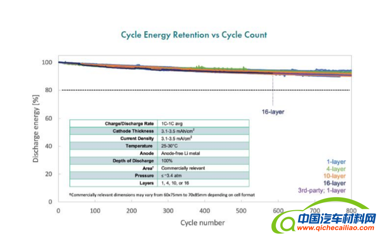 Quantumscape开发16层固态电芯 支持无负极设计