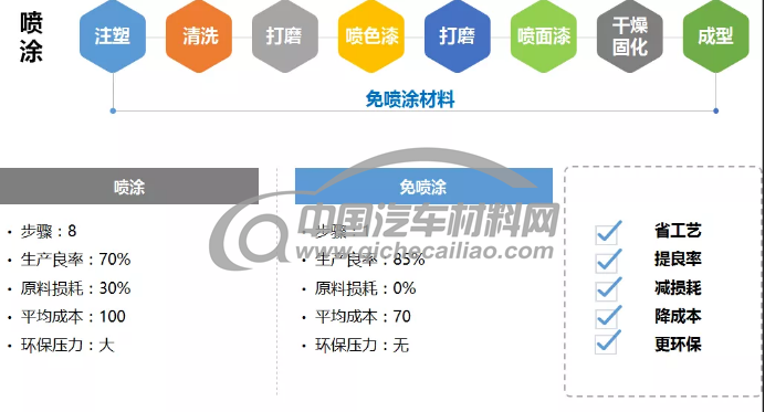 [新材料新工艺手册】新闻稿：免喷涂材料在汽车制造领域应用进展20220512397