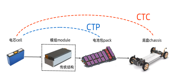 CTB电池车身一体化技术最新进展20220513(1)553