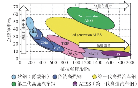 新闻稿【汽车用钢年度报告】冰与火之歌&mdash;&mdash;汽车钢的冷热成形工艺 20220518807