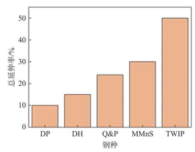 新闻稿【汽车用钢年度报告】冰与火之歌&mdash;&mdash;汽车钢的冷热成形工艺 202205181988