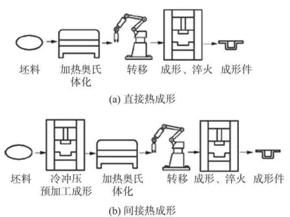 新闻稿【汽车用钢年度报告】冰与火之歌&mdash;&mdash;汽车钢的冷热成形工艺 202205183781