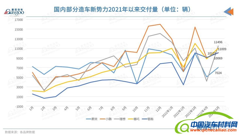 蔚来新品牌车型将对标Model3 /Y，2024 年下半年开启交付