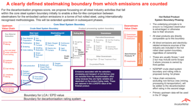 新闻翻译：安赛乐米塔尔全球低碳排放钢标准概念详解202206231985