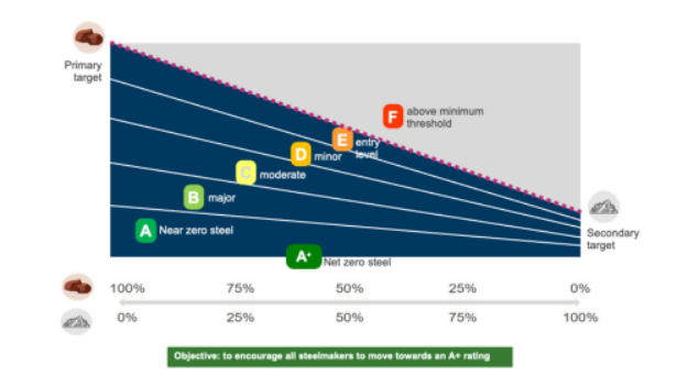 新闻翻译：安赛乐米塔尔全球低碳排放钢标准概念详解202206232291