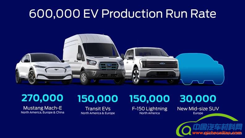 签署一系列合作，福特发布动力电池新增产能计划