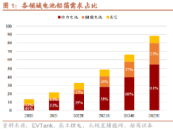 根据中国有色金属工业协会和安泰科统计1276