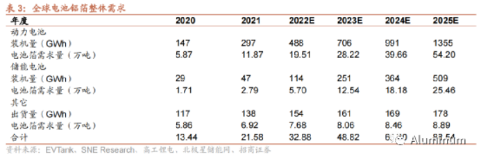 根据中国有色金属工业协会和安泰科统计1278
