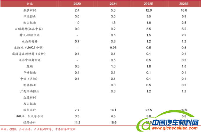 根据中国有色金属工业协会和安泰科统计1554