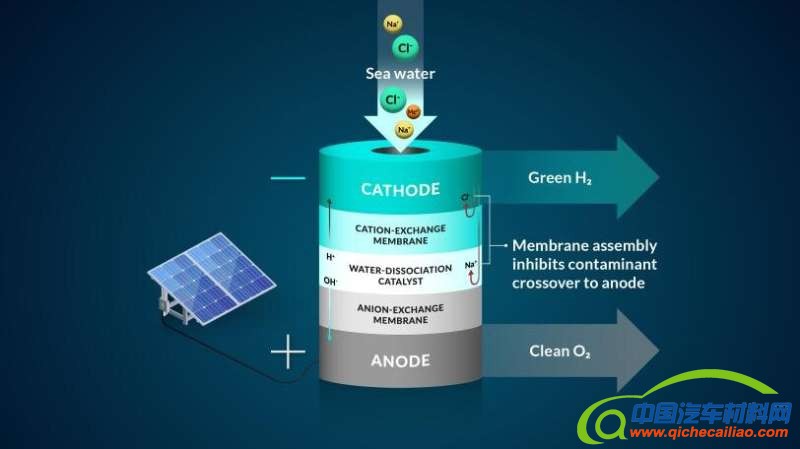 美国设计新系统从海水中提取氢气 可用于燃料电池车