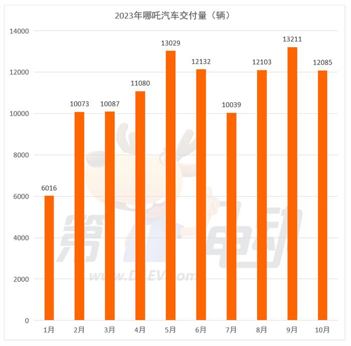 10月新势力榜：理想首次突破4万辆 小鹏重回前三