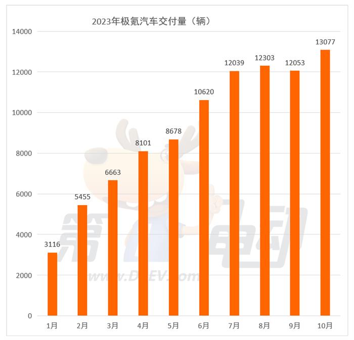 10月新势力榜：理想首次突破4万辆 小鹏重回前三