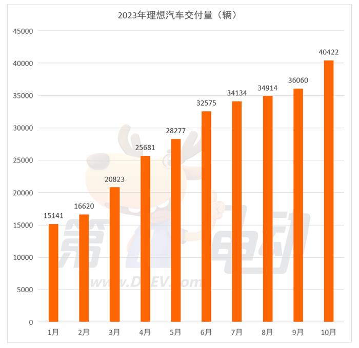 10月新势力榜：理想首次突破4万辆 小鹏重回前三