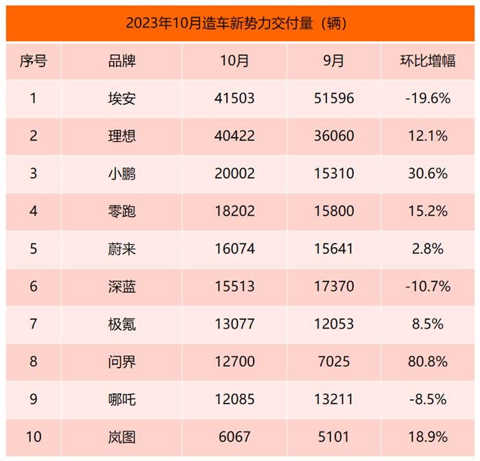 10月新势力榜：理想首次突破4万辆 小鹏重回前三
