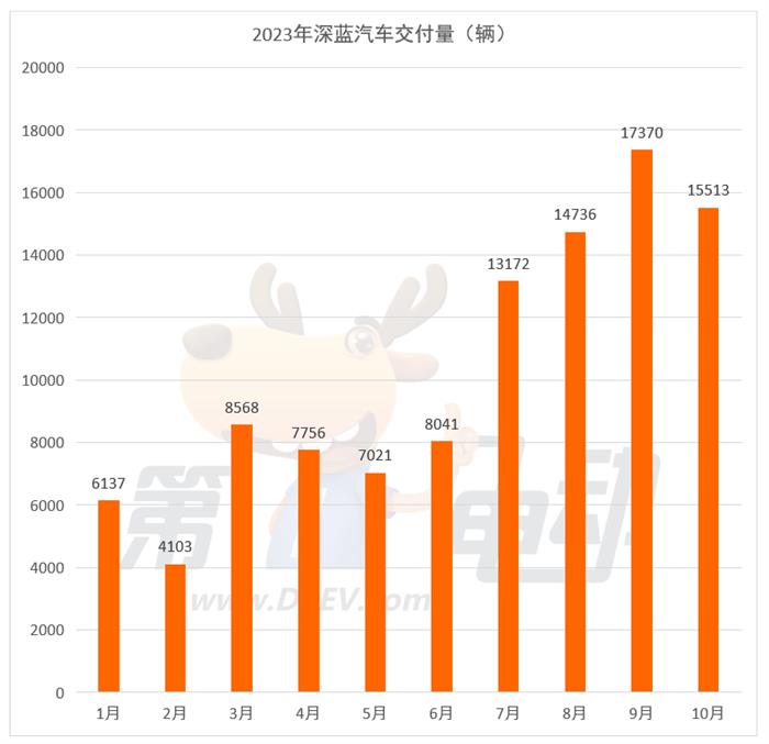 10月新势力榜：理想首次突破4万辆 小鹏重回前三