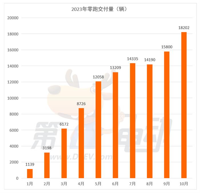 10月新势力榜：理想首次突破4万辆 小鹏重回前三