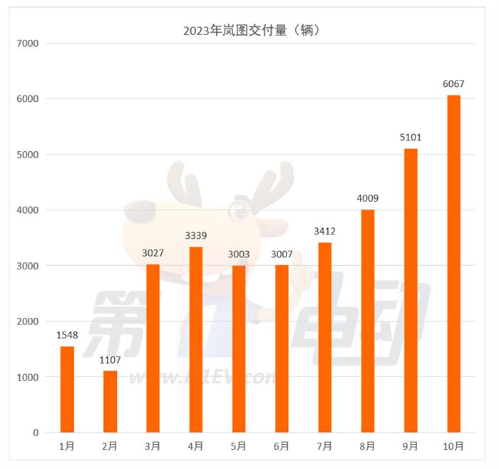 10月新势力榜：理想首次突破4万辆 小鹏重回前三