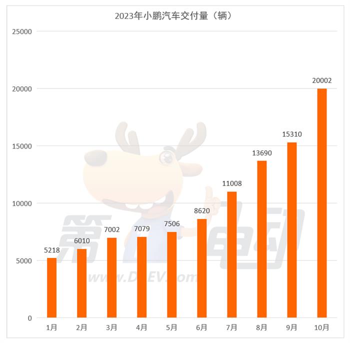 10月新势力榜：理想首次突破4万辆 小鹏重回前三