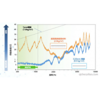 轻量化超级隔音材料