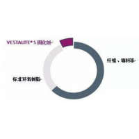 赢创：VESTALITE S 环氧系SMC固化剂