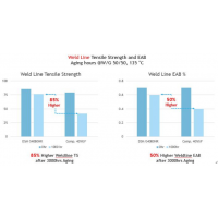 帝斯曼：高耐老化性塑料Xytron G4080HR 