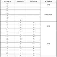 热塑性弹性体TPV/TPE的Shore A和Shore D（肖氏A 和D ）的换算
