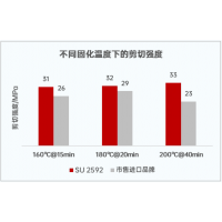 万华化学WANICONE® SU 2592结构胶 让安全与性能“粘”为一体